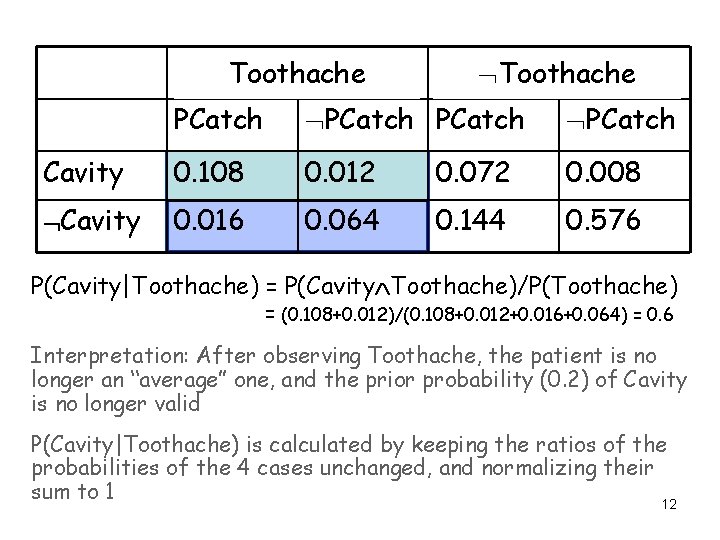 Toothache PCatch Cavity 0. 108 0. 012 0. 072 0. 008 Cavity 0. 016