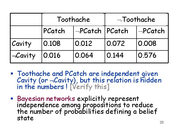 Toothache PCatch Cavity 0. 108 0. 012 0. 072 0. 008 Cavity 0. 016