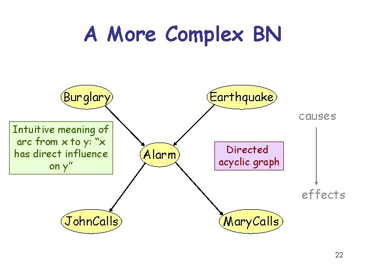 A More Complex BN Burglary Intuitive meaning of arc from x to y: “x