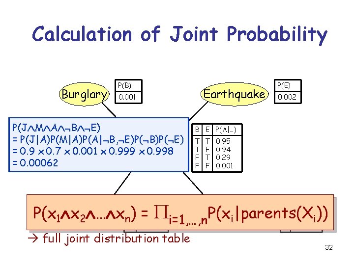 Calculation of Joint Probability Burglary P(B) Earthquake 0. 001 P(J M A B E)