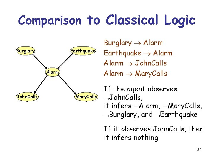 Comparison to Classical Logic Burglary Earthquake Alarm John. Calls Mary. Calls Burglary Alarm Earthquake