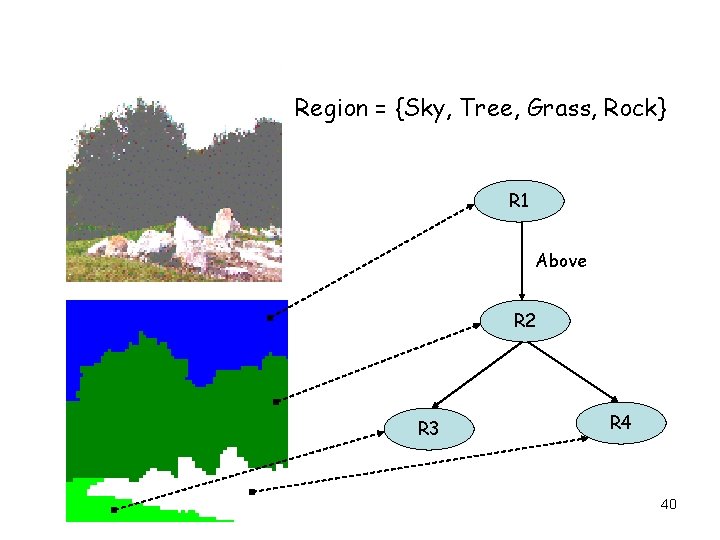 Region = {Sky, Tree, Grass, Rock} R 1 Above R 2 R 3 R