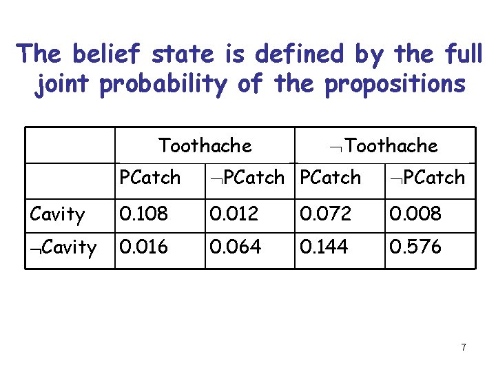 The belief state is defined by the full joint probability of the propositions Toothache