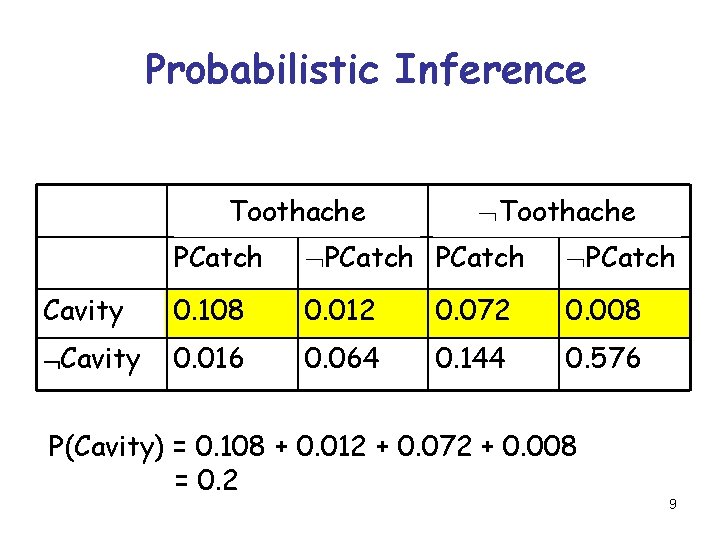 Probabilistic Inference Toothache PCatch Cavity 0. 108 0. 012 0. 072 0. 008 Cavity