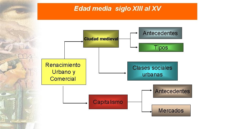 Edad media siglo XIII al XV Antecedentes Ciudad medieval Tipos Renacimiento Urbano y Comercial Edad media siglo XIII al XV Antecedentes Ciudad medieval Tipos Renacimiento Urbano y Comercial