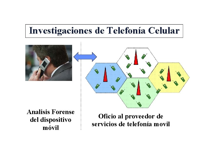Investigaciones de Telefonía Celular Analisis Forense del dispositivo móvil Oficio al proveedor de servicios