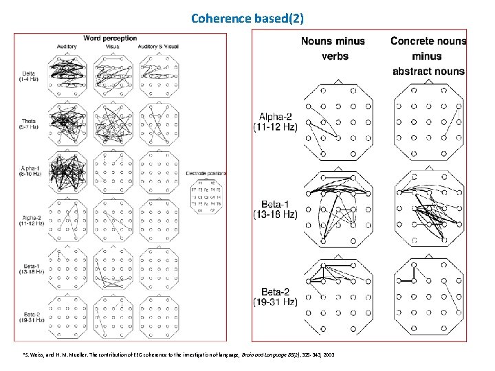 Coherence based(2) *S. Weiss, and H. M. Mueller. The contribution of EEG coherence to