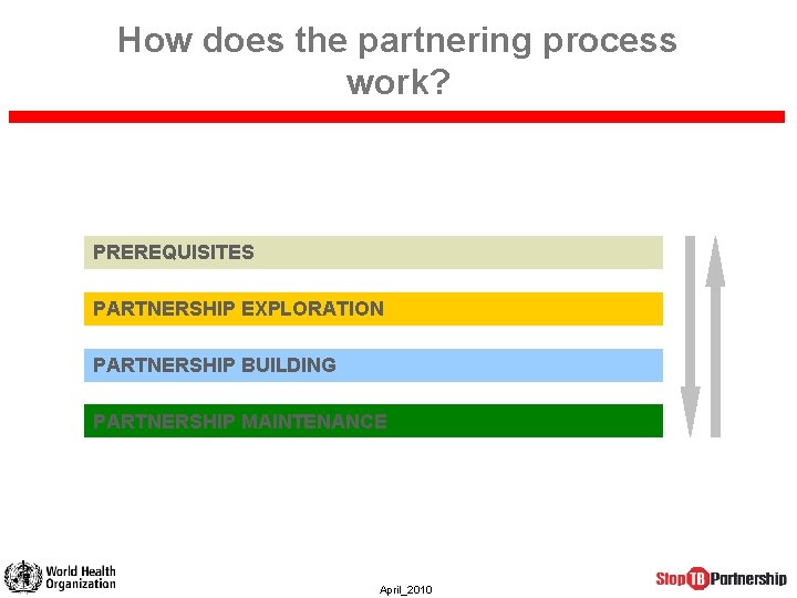 How does the partnering process work? PREREQUISITES PARTNERSHIP EXPLORATION PARTNERSHIP BUILDING PARTNERSHIP MAINTENANCE April_2010