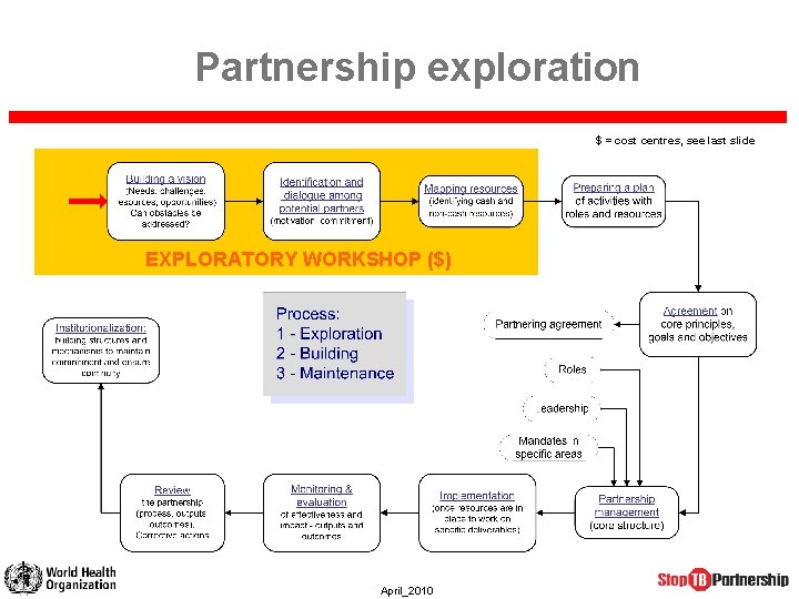 Partnership exploration $ = cost centres, see last slide EXPLORATORY WORKSHOP ($) April_2010 