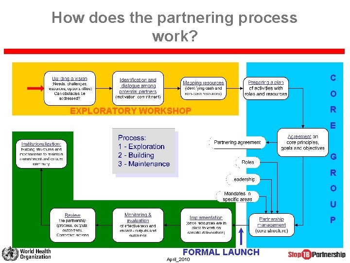 How does the partnering process work? C O EXPLORATORY WORKSHOP R E G R