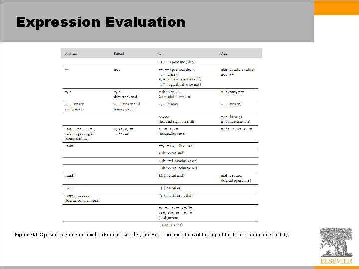 Expression Evaluation Figure 6. 1 Operator precedence levels in Fortran, Pascal, C, and Ada.