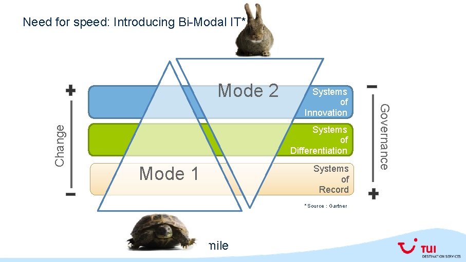 Need for speed: Introducing Bi-Modal IT* Systems of Innovation Systems of Differentiation Mode 1