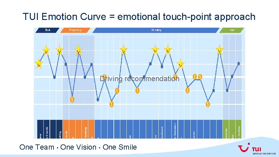 TUI Emotion Curve = emotional touch-point approach Driving recommendation One Team • One Vision