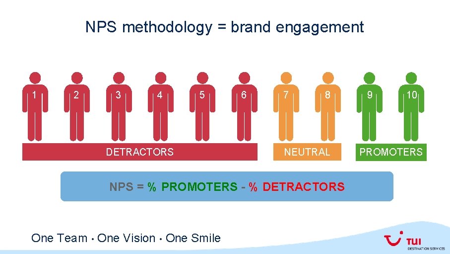 NPS methodology = brand engagement 1 2 3 4 5 DETRACTORS 6 7 8