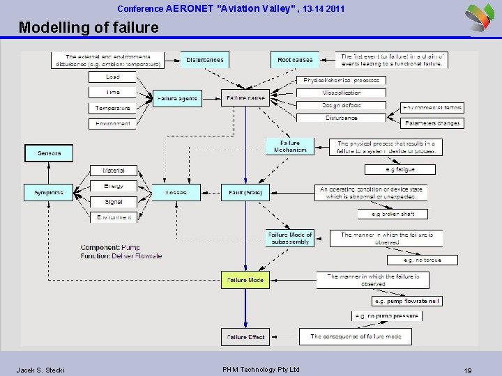 Conference AERONET "Aviation Valley" , 13 -14 2011 Modelling of failure Jacek S. Stecki