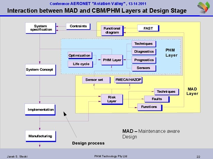 Conference AERONET "Aviation Valley" , 13 -14 2011 Interaction between MAD and CBM/PHM Layers