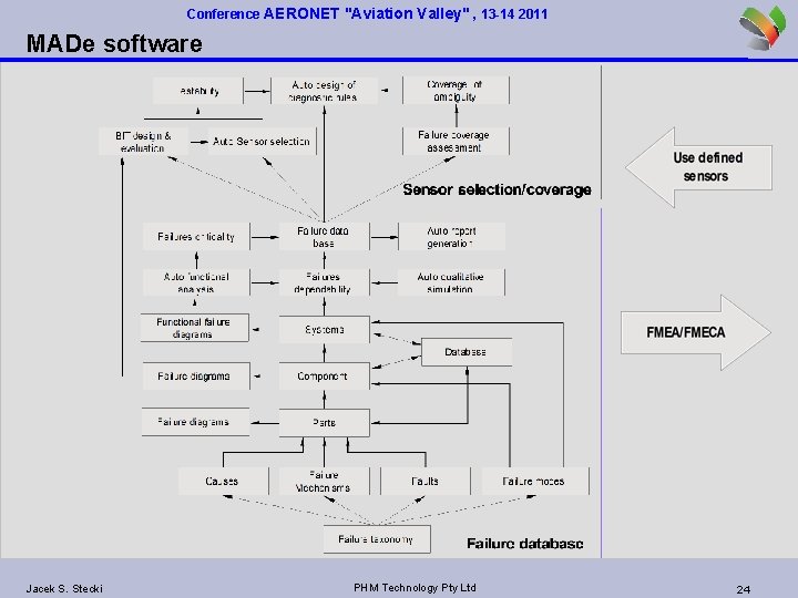 Conference AERONET "Aviation Valley" , 13 -14 2011 MADe software Jacek S. Stecki PHM