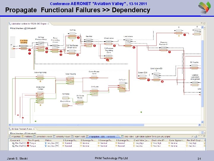 Conference AERONET "Aviation Valley" , 13 -14 2011 Propagate Functional Failures >> Dependency Jacek