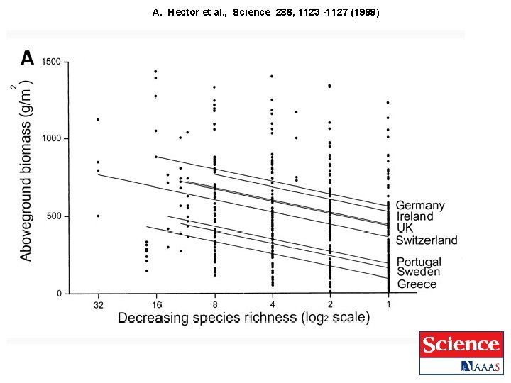 A. Hector et al. , Science 286, 1123 -1127 (1999) A. Hector et al. , Science 286, 1123 -1127 (1999)