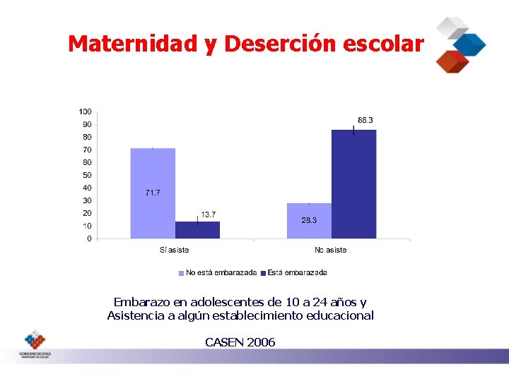 Maternidad y Deserción escolar Embarazo en adolescentes de 10 a 24 años y Asistencia