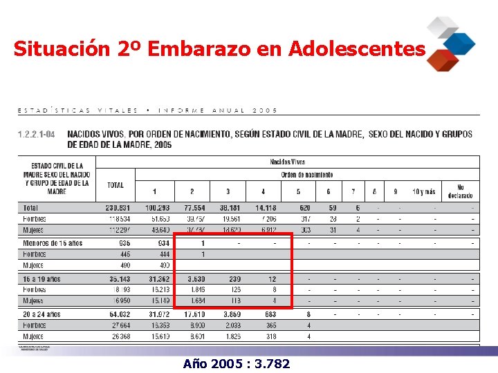 Situación 2º Embarazo en Adolescentes Año 2005 : 3. 782 