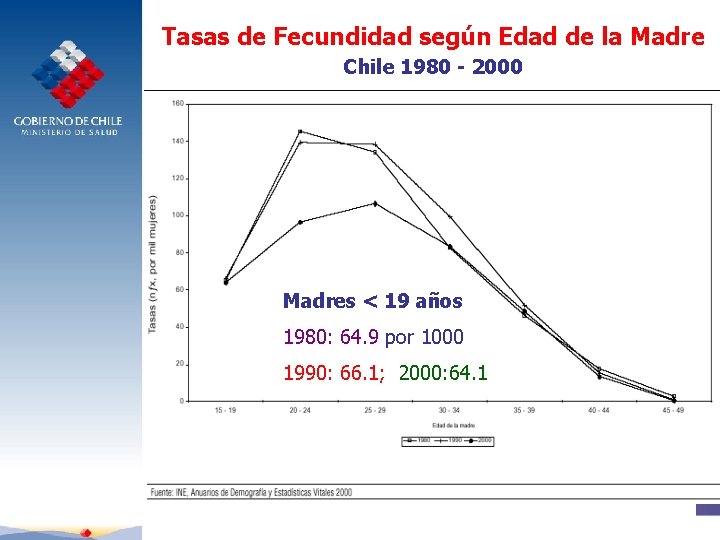 Tasas de Fecundidad según Edad de la Madre Chile 1980 - 2000 Madres <