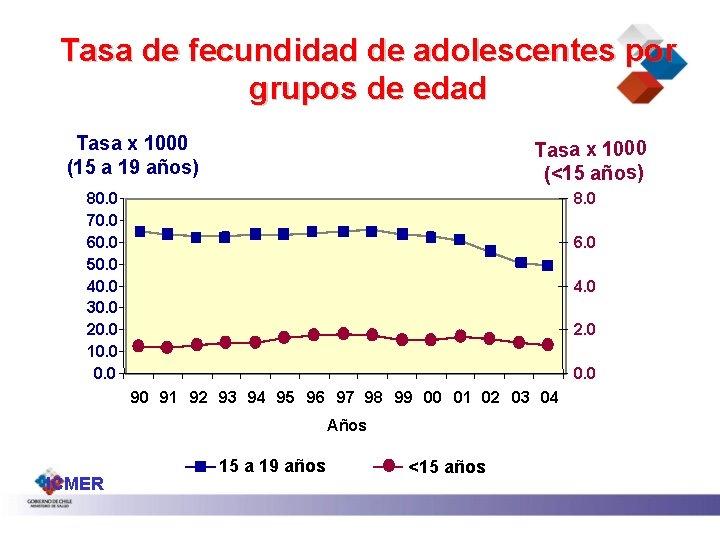 Tasa de fecundidad de adolescentes por grupos de edad Tasa x 1000 (15 a