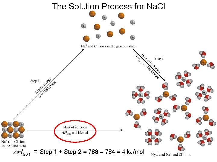 The Solution Process for Na. Cl DHsoln = Step 1 + Step 2 =