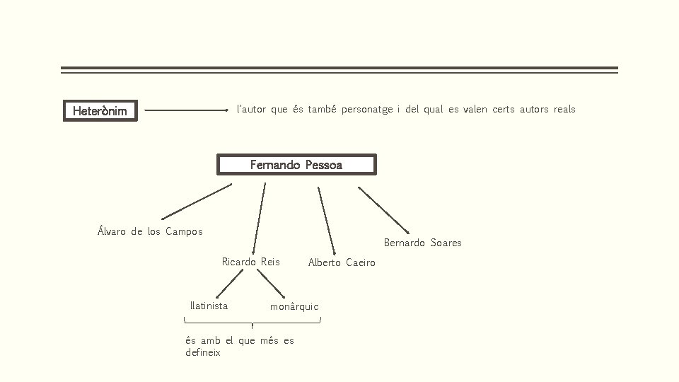 l'autor que és també personatge i del qual es valen certs autors reals Heterònim