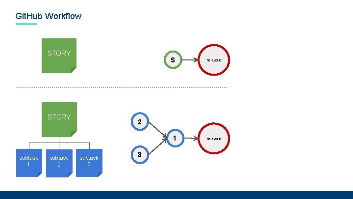 Git. Hub Workflow STORY S STORY 2 1 subtask 2 release subtask 3 3