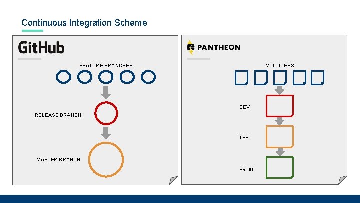 Continuous Integration Scheme FEATURE BRANCHES MULTIDEVS DEV RELEASE BRANCH TEST MASTER BRANCH PROD 