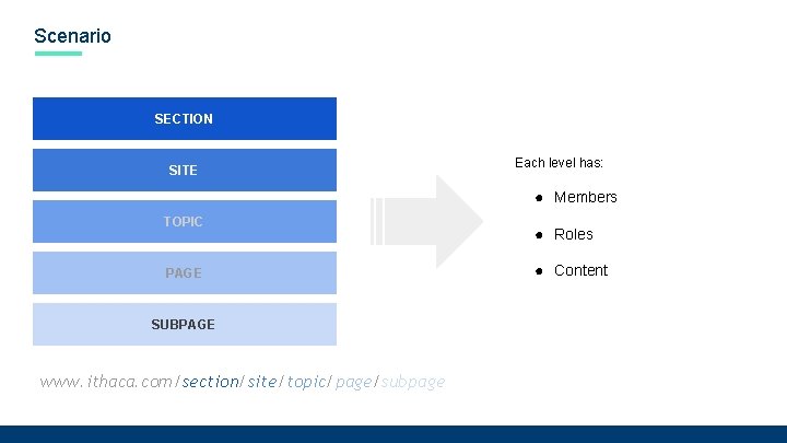 Scenario SECTION SITE Each level has: ● Members TOPIC PAGE SUBPAGE www. ithaca. com/section/site/topic/page/subpage