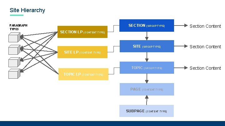 Site Hierarchy PARAGRAPH TYPES SECTION (GROUP TYPE) Section Content SITE (GROUP TYPE) Section Content