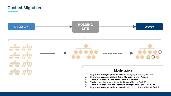 Content Migration LEGACY HOLDING SITE WWW Moderation 1. 2. 3. 4. 5. 6. Migration