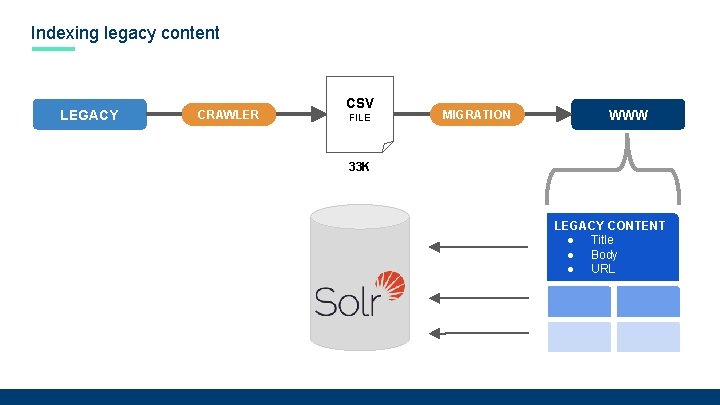 Indexing legacy content LEGACY CRAWLER CSV FILE MIGRATION WWW 33 K LEGACY CONTENT ●