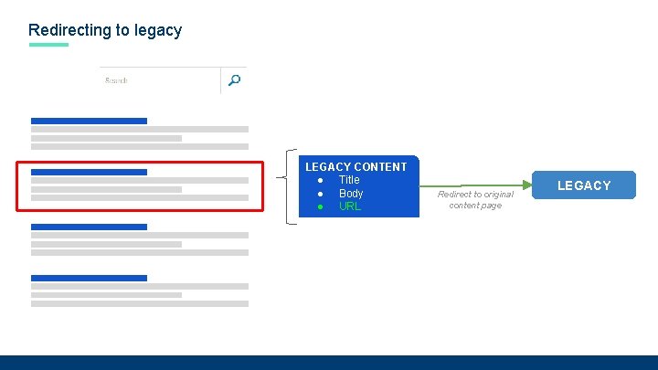 Redirecting to legacy LEGACY CONTENT ● Title ● Body ● URL Redirect to original