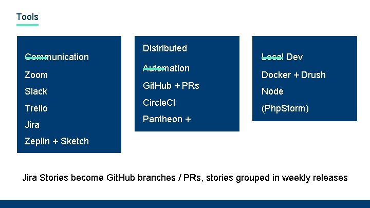Tools Communication Zoom Slack Trello Jira Zeplin + Sketch Distributed Automation Git. Hub +
