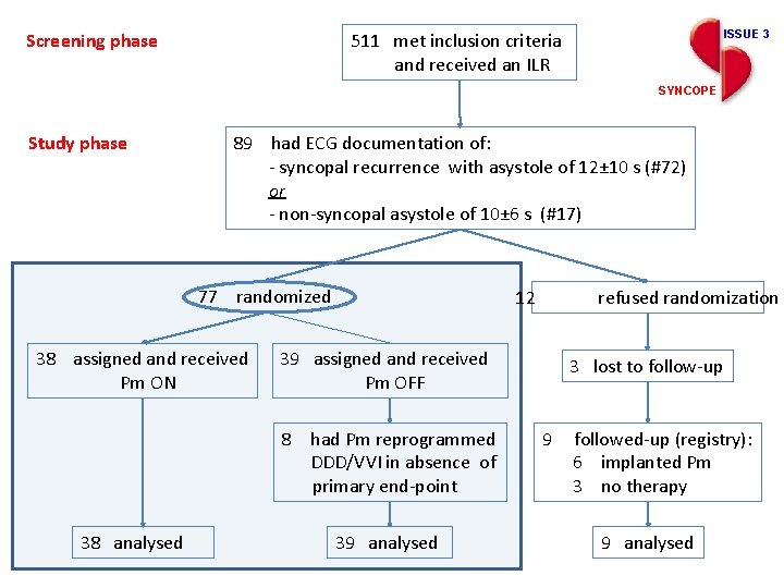 Screening phase ISSUE 3 511 met inclusion criteria and received an ILR SYNCOPE Study