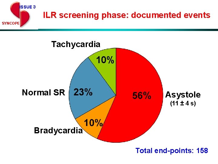 ISSUE 3 ILR screening phase: documented events SYNCOPE Tachicardia Tachycardia 10% Normal. SR SR