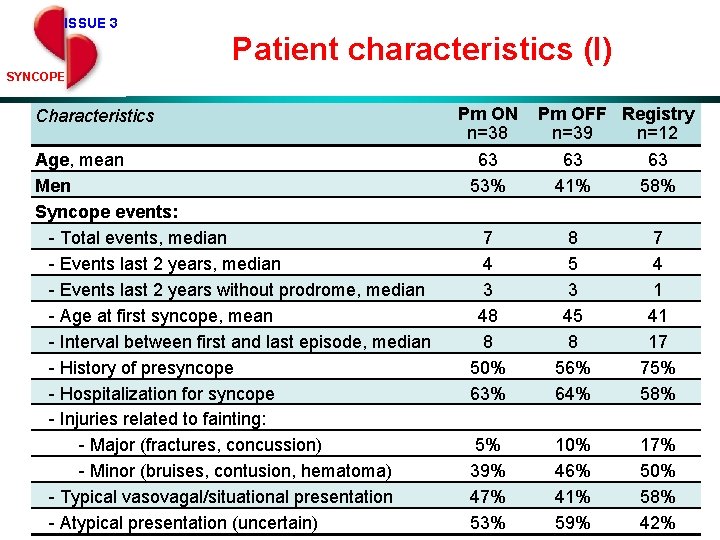 ISSUE 3 Patient characteristics (I) SYNCOPE Characteristics Age, mean Men Syncope events: - Total