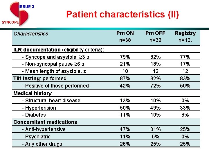 ISSUE 3 Patient characteristics (II) SYNCOPE Characteristics ILR documentation (eligibility criteria): - Syncope and