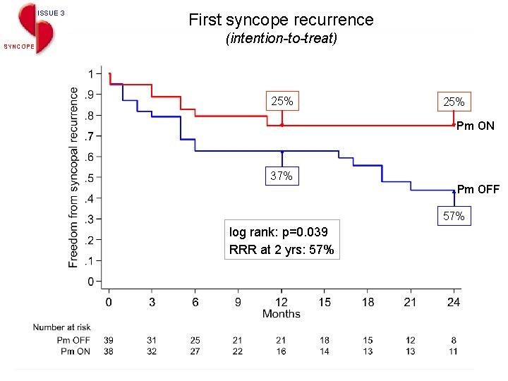 ISSUE 3 SYNCOPE First syncope recurrence (intention-to-treat) 25% Pm ON 37% Pm OFF 57%