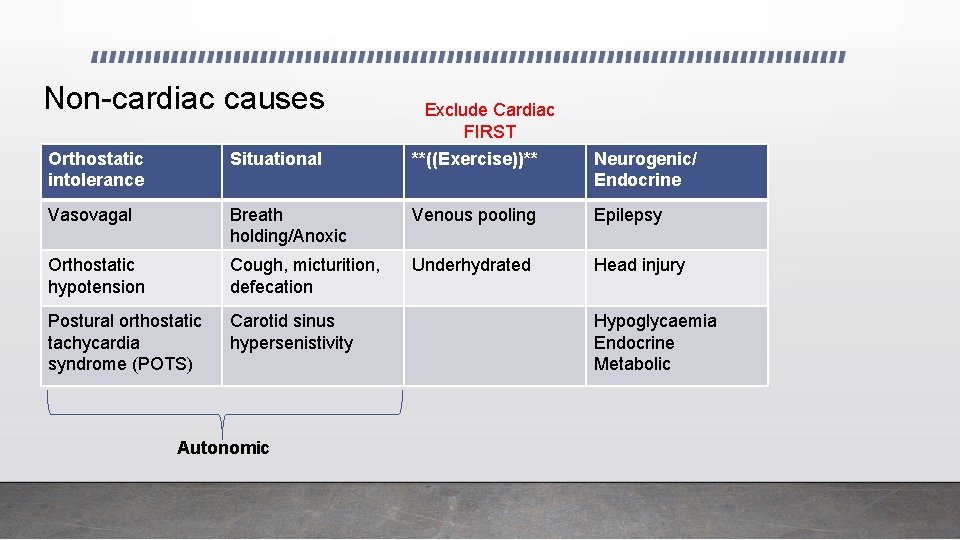 Non-cardiac causes Exclude Cardiac FIRST Orthostatic intolerance Situational **((Exercise))** Neurogenic/ Endocrine Vasovagal Breath holding/Anoxic