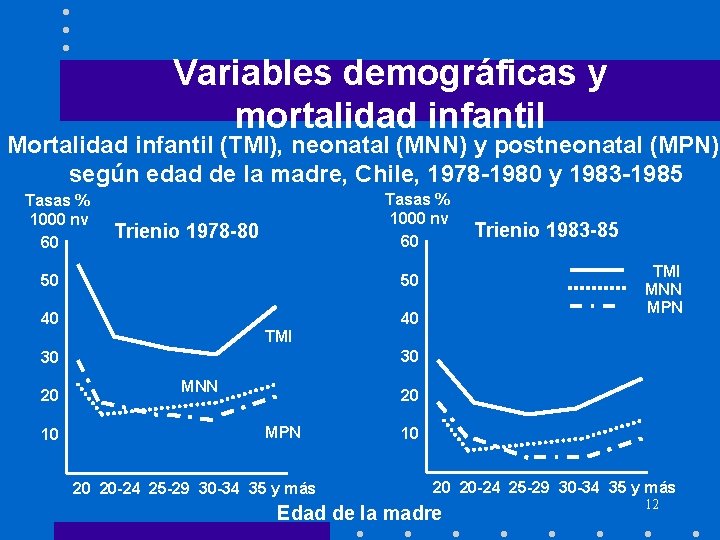Variables demográficas y mortalidad infantil Mortalidad infantil (TMI), neonatal (MNN) y postneonatal (MPN) según Variables demográficas y mortalidad infantil Mortalidad infantil (TMI), neonatal (MNN) y postneonatal (MPN) según