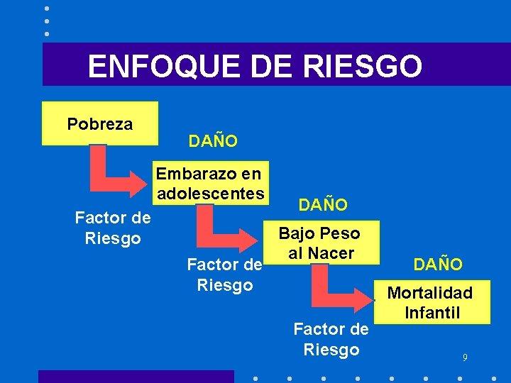ENFOQUE DE RIESGO Pobreza DAÑO Embarazo en adolescentes Factor de Riesgo DAÑO Bajo Peso ENFOQUE DE RIESGO Pobreza DAÑO Embarazo en adolescentes Factor de Riesgo DAÑO Bajo Peso