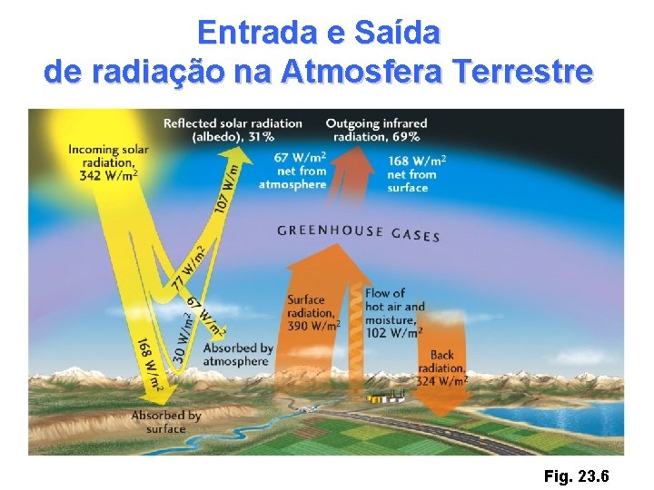 Entrada e Saída de radiação na Atmosfera Terrestre Fig. 23. 6 