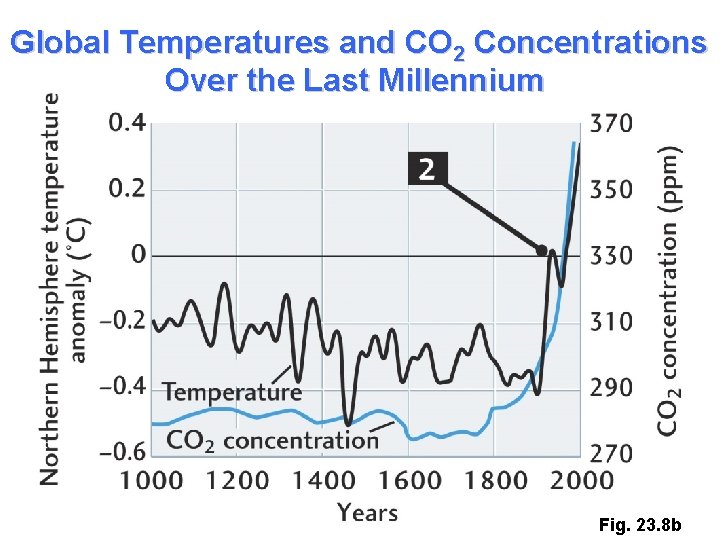 Global Temperatures and CO 2 Concentrations Over the Last Millennium Fig. 23. 8 b