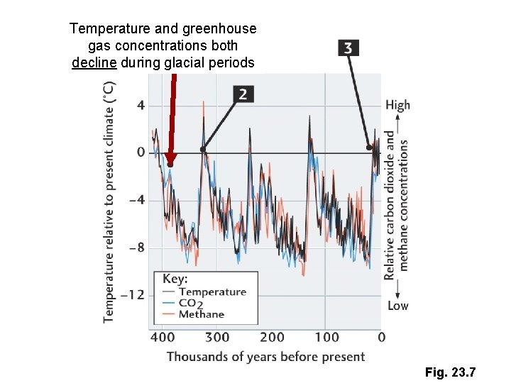 Temperature and greenhouse gas concentrations both decline during glacial periods Fig. 23. 7 