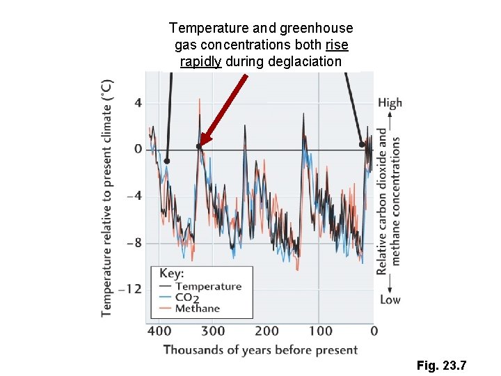 Temperature and greenhouse gas concentrations both rise rapidly during deglaciation Fig. 23. 7 