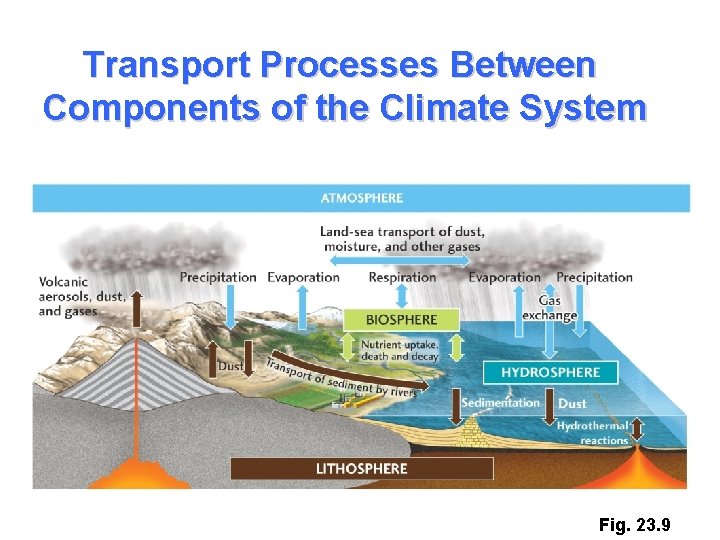 Transport Processes Between Components of the Climate System Fig. 23. 9 
